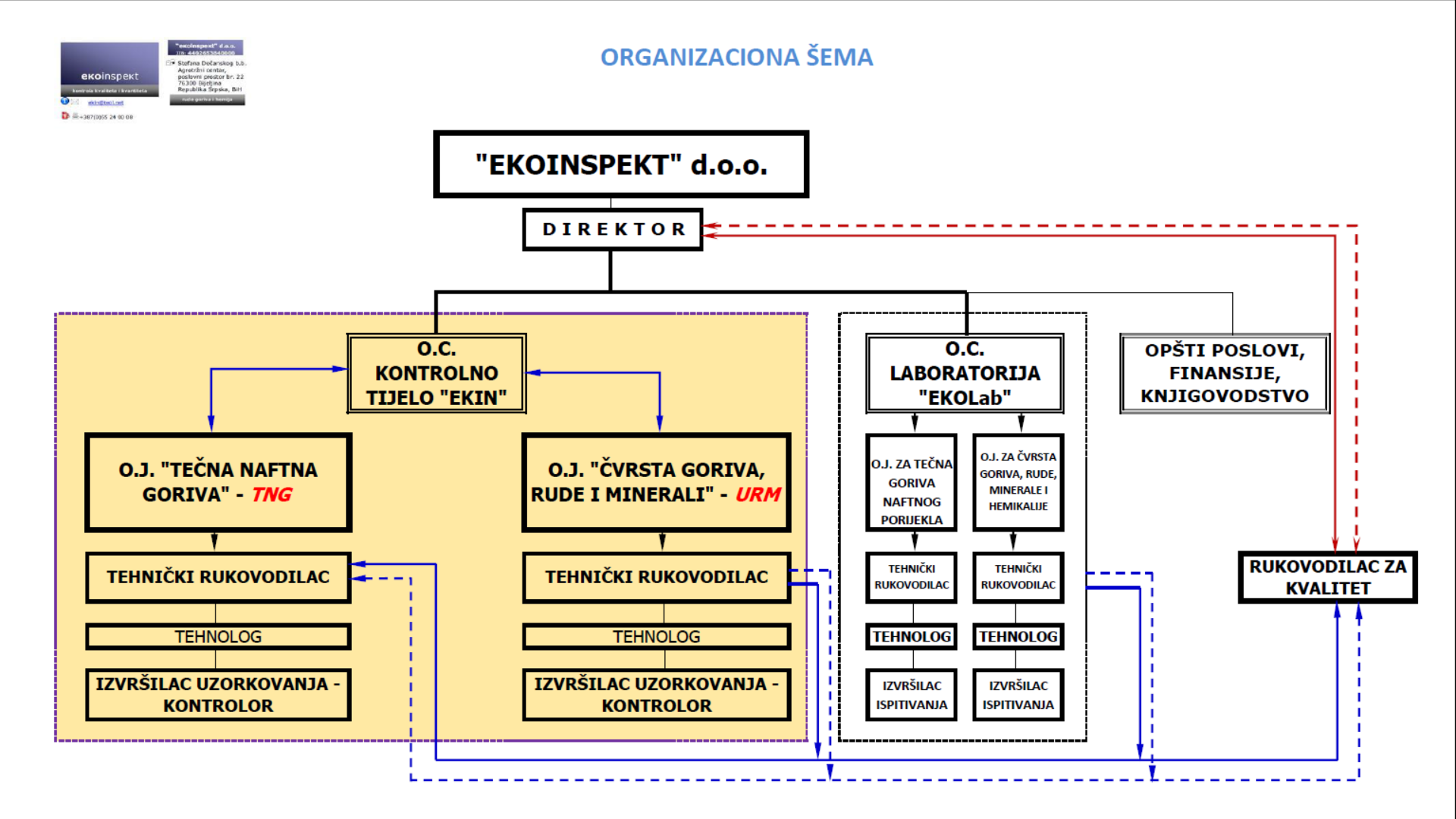 Organizacona Sema